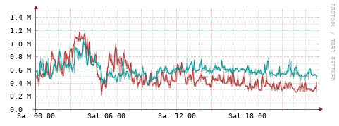 [Interfaces]: Packet rates