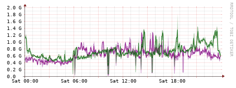 [Interfaces]: Bit rates
