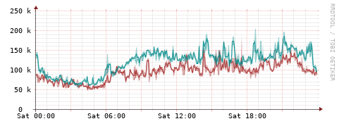 [Interfaces]: Packet rates