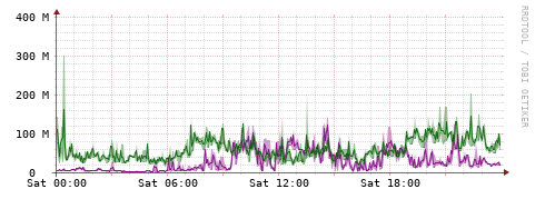 [Interfaces]: Bit rates