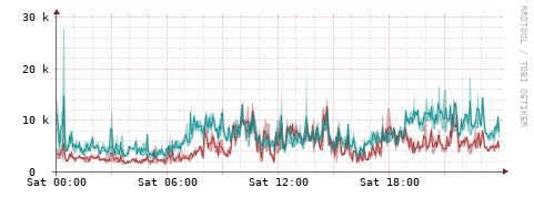 [Interfaces]: Packet rates
