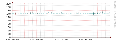 [Interfaces]: Packet rates