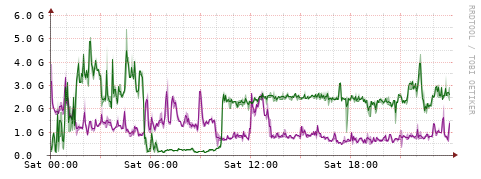 [Interfaces]: Bit rates