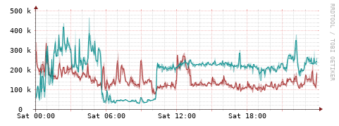 [Interfaces]: Packet rates