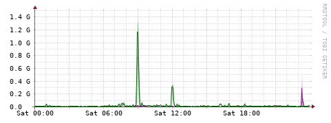 [Interfaces]: Bit rates