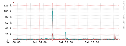 [Interfaces]: Packet rates