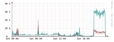 [Interfaces]: Packet rates