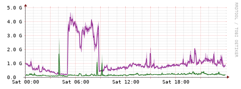 [Interfaces]: Bit rates