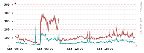 [Interfaces]: Packet rates
