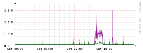 [Interfaces]: Bit rates
