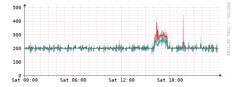 [Interfaces]: Packet rates