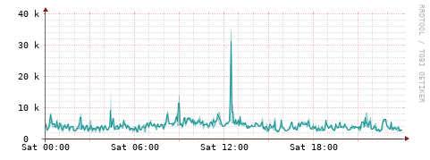 [Interfaces]: Packet rates