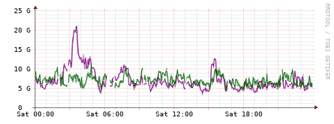 [Interfaces]: Bit rates