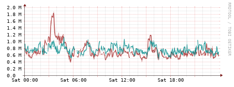 [Interfaces]: Packet rates