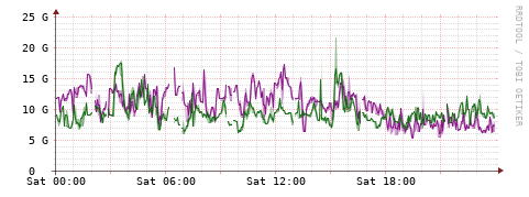 [Interfaces]: Bit rates
