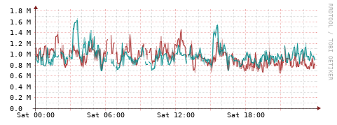 [Interfaces]: Packet rates