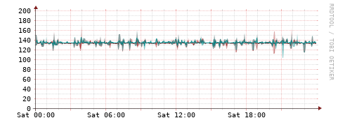 [Interfaces]: Packet rates