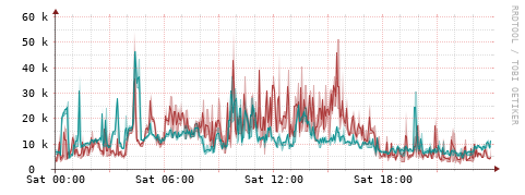 [Interfaces]: Packet rates