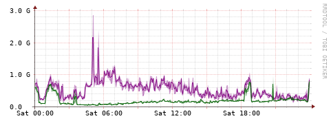 [Interfaces]: Bit rates