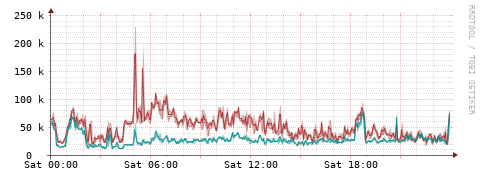 [Interfaces]: Packet rates