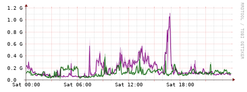 [Interfaces]: Bit rates