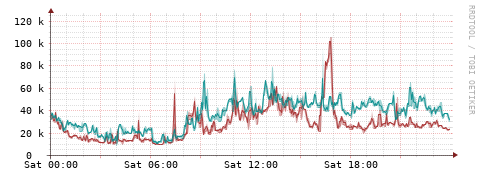 [Interfaces]: Packet rates
