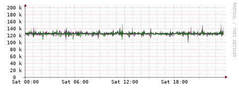 [Interfaces]: Bit rates