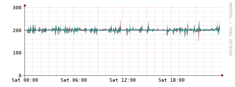 [Interfaces]: Packet rates