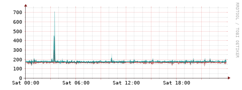 [Interfaces]: Packet rates
