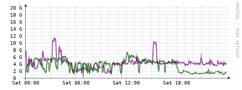 [Interfaces]: Bit rates