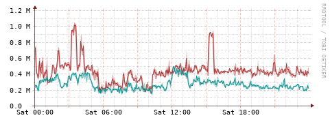 [Interfaces]: Packet rates