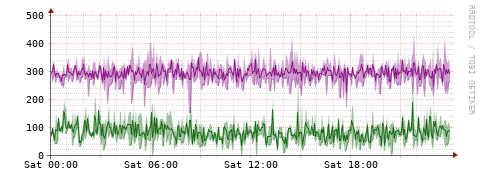 [Interfaces]: Bit rates