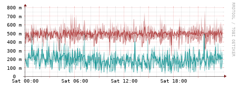 [Interfaces]: Packet rates