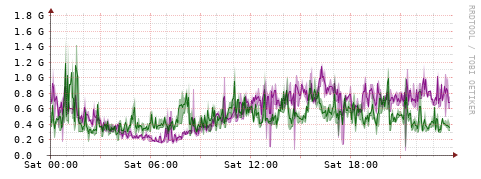 [Interfaces]: Bit rates