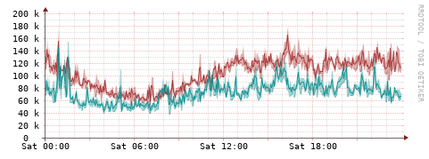 [Interfaces]: Packet rates