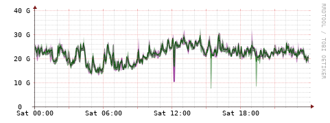 [Interfaces]: Bit rates