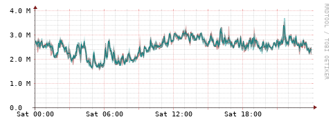 [Interfaces]: Packet rates