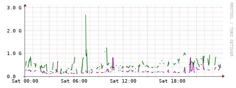 [Interfaces]: Bit rates