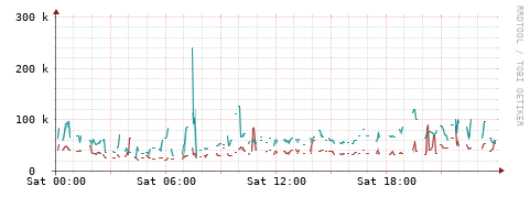 [Interfaces]: Packet rates