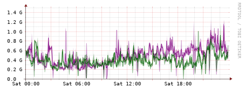 [Interfaces]: Bit rates