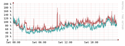 [Interfaces]: Packet rates