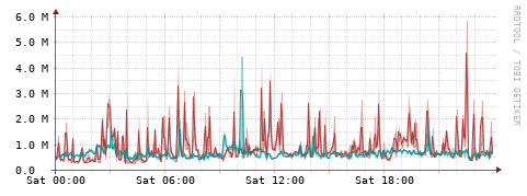 [Interfaces]: Packet rates