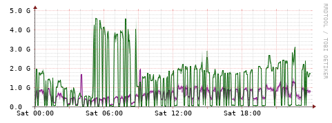 [Interfaces]: Bit rates