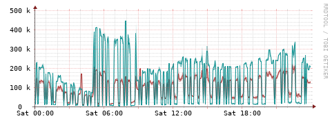 [Interfaces]: Packet rates