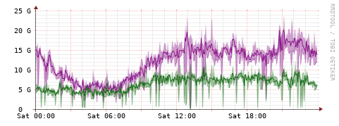 [Interfaces]: Bit rates