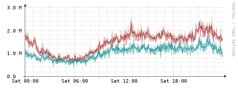 [Interfaces]: Packet rates