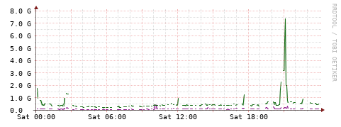 [Interfaces]: Bit rates