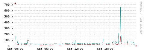 [Interfaces]: Packet rates