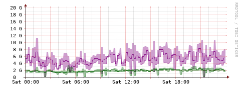 [Interfaces]: Bit rates