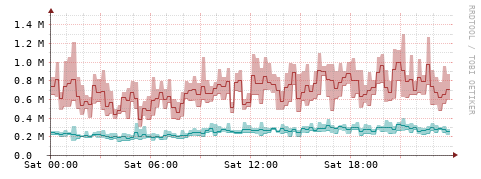 [Interfaces]: Packet rates
